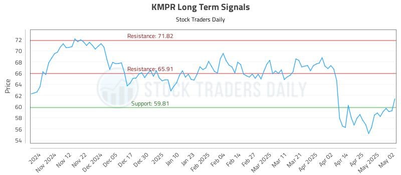 KMPR Long Term Analysis for May 2 2025 KMPR Long Term Analysis for May 2 2025