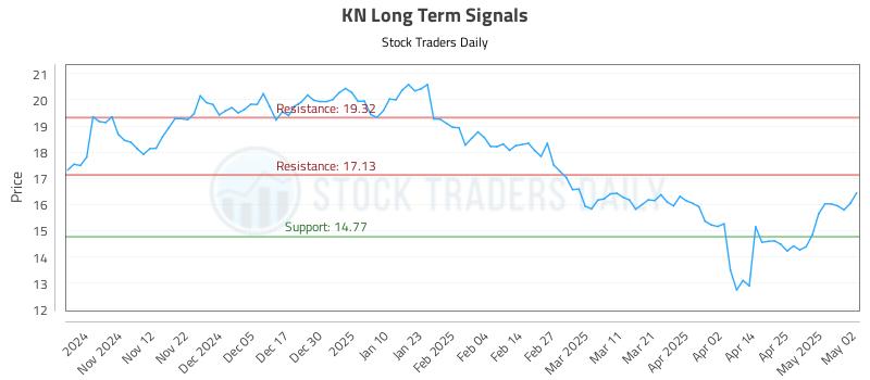 KN Long Term Analysis for May 2 2025