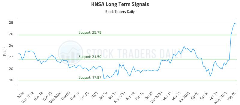 KNSA Long Term Analysis for May 2 2025 KNSA Long Term Analysis for May 2 2025