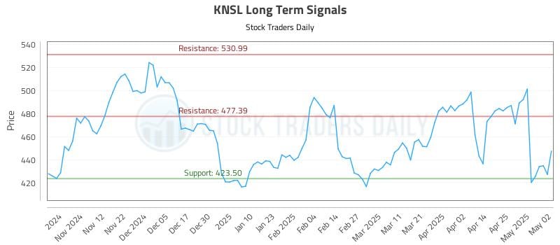 KNSL Long Term Analysis for May 2 2025 KNSL Long Term Analysis for May 2 2025