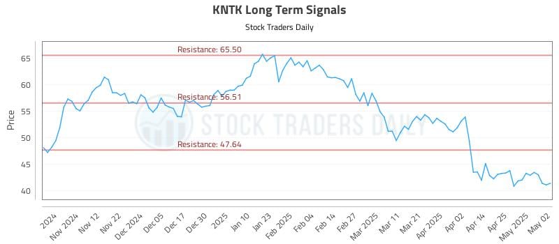 KNTK Long Term Analysis for May 2 2025 KNTK Long Term Analysis for May 2 2025