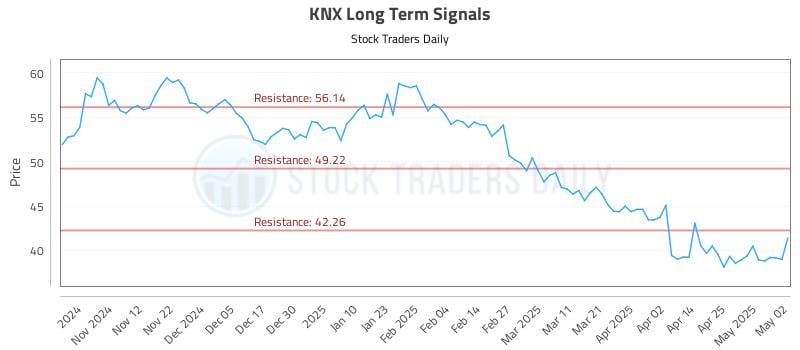 KNX Long Term Analysis for May 2 2025 KNX Long Term Analysis for May 2 2025