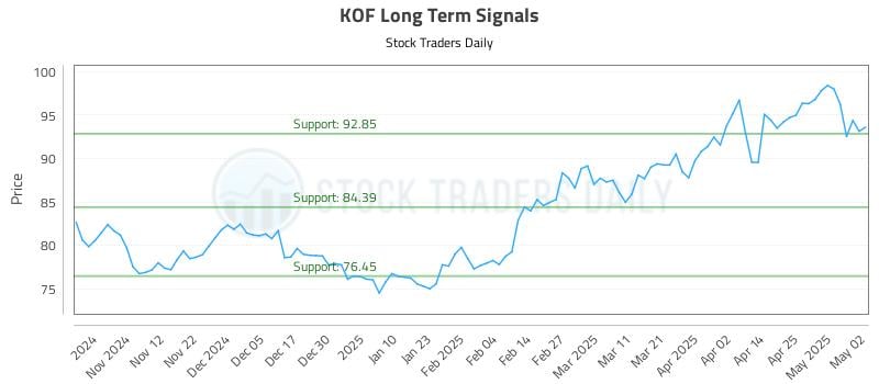 KOF Long Term Analysis for May 2 2025