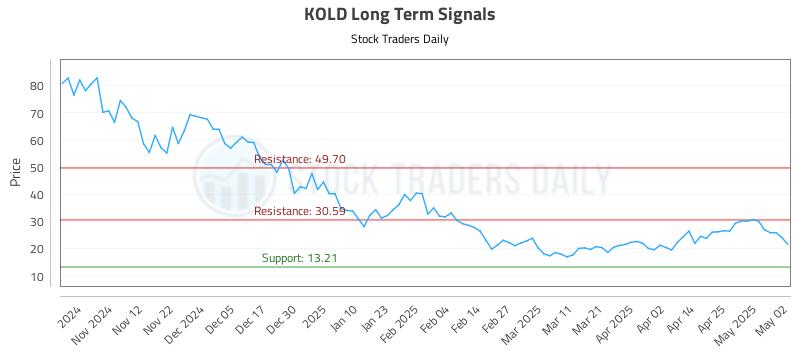 KOLD Long Term Analysis for May 2 2025 KOLD Long Term Analysis for May 2 2025