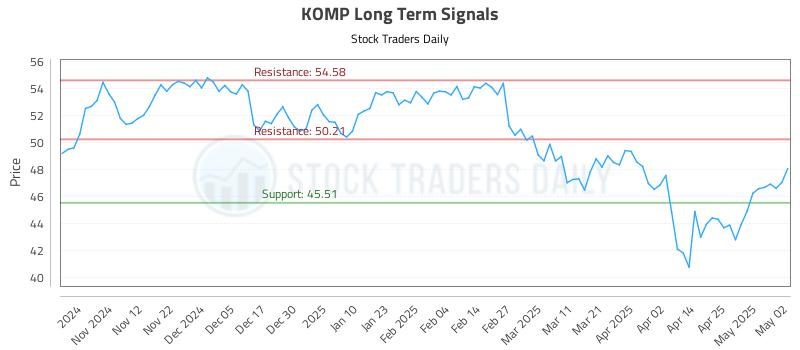 KOMP Long Term Analysis for May 2 2025