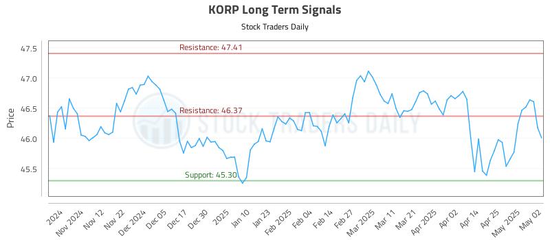 KORP Long Term Analysis for May 2 2025 KORP Long Term Analysis for May 2 2025