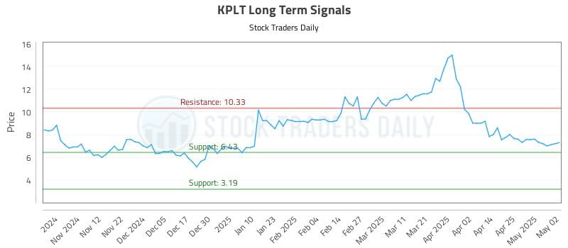 KPLT Long Term Analysis for May 2 2025 KPLT Long Term Analysis for May 2 2025