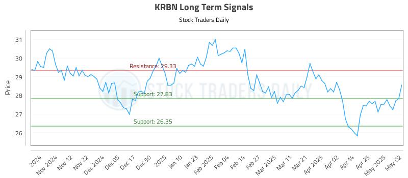 KRBN Long Term Analysis for May 2 2025 KRBN Long Term Analysis for May 2 2025