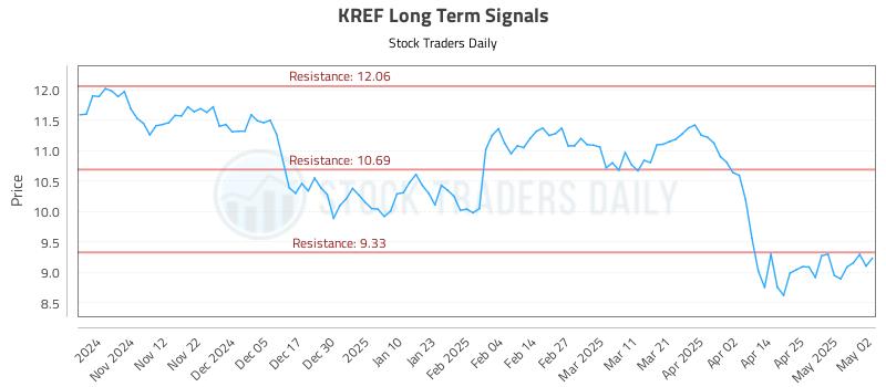 KREF Long Term Analysis for May 2 2025 KREF Long Term Analysis for May 2 2025