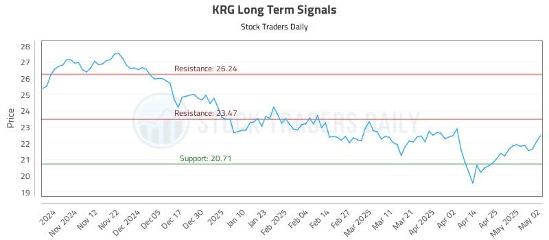 KRG Long Term Analysis for May 2 2025 KRG Long Term Analysis for May 2 2025