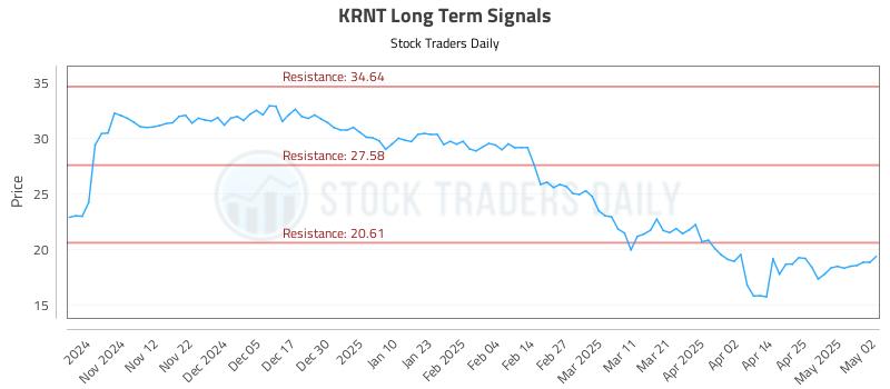 KRNT Long Term Analysis for May 2 2025
