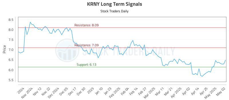 KRNY Long Term Analysis for May 2 2025