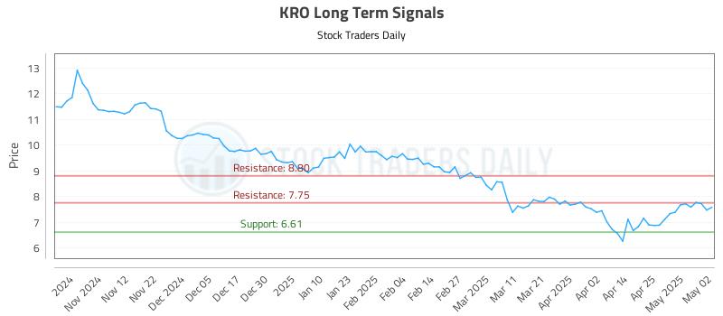 KRO Long Term Analysis for May 2 2025