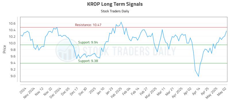 KROP Long Term Analysis for May 2 2025