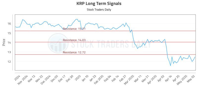 KRP Long Term Analysis for May 2 2025 KRP Long Term Analysis for May 2 2025