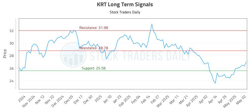 KRT Long Term Analysis for May 2 2025 KRT Long Term Analysis for May 2 2025