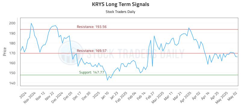 KRYS Long Term Analysis for May 2 2025 KRYS Long Term Analysis for May 2 2025