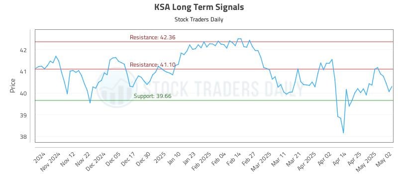 KSA Long Term Analysis for May 2 2025 KSA Long Term Analysis for May 2 2025