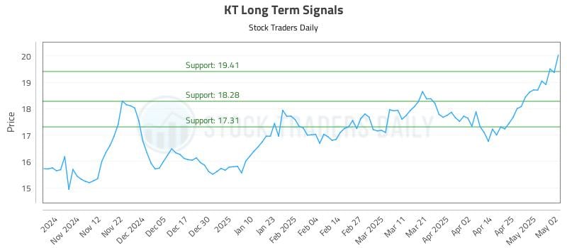 KT Long Term Analysis for May 2 2025 KT Long Term Analysis for May 2 2025