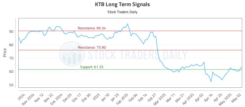KTB Long Term Analysis for May 2 2025 KTB Long Term Analysis for May 2 2025