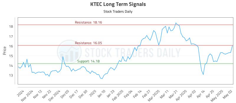 KTEC Long Term Analysis for May 2 2025 KTEC Long Term Analysis for May 2 2025
