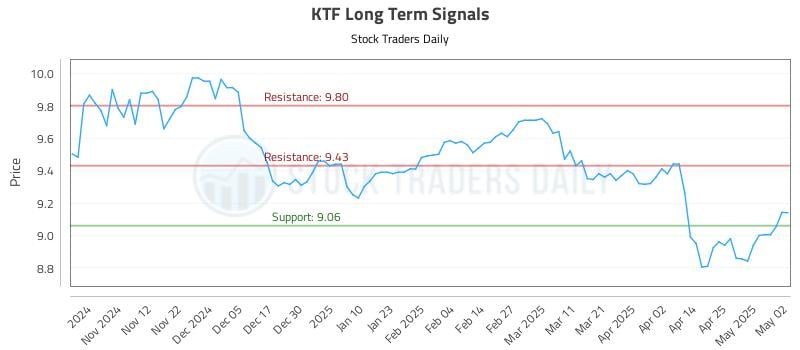 KTF Long Term Analysis for May 2 2025 KTF Long Term Analysis for May 2 2025