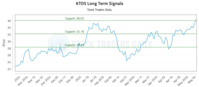 KTOS Long Term Analysis for May 2 2025 KTOS Long Term Analysis for May 2 2025