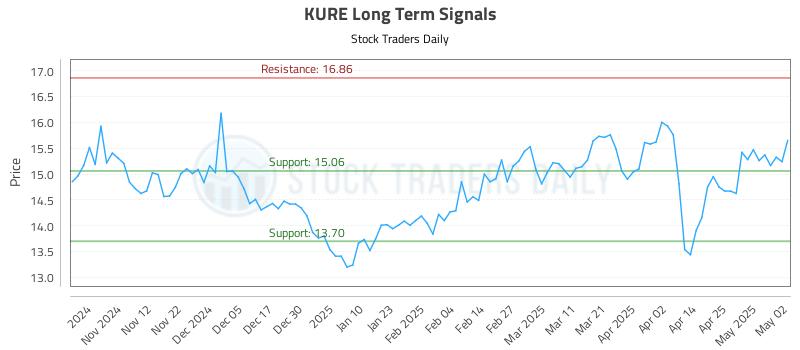 KURE Long Term Analysis for May 2 2025 KURE Long Term Analysis for May 2 2025