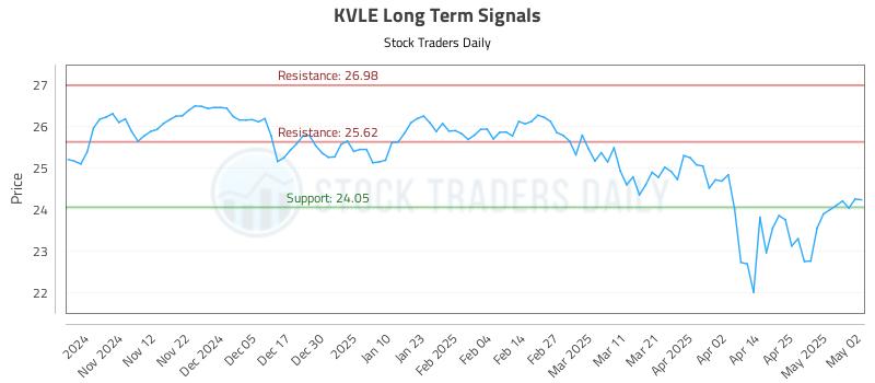 KVLE Long Term Analysis for May 2 2025