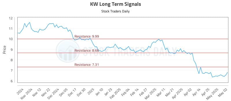 KW Long Term Analysis for May 2 2025 KW Long Term Analysis for May 2 2025