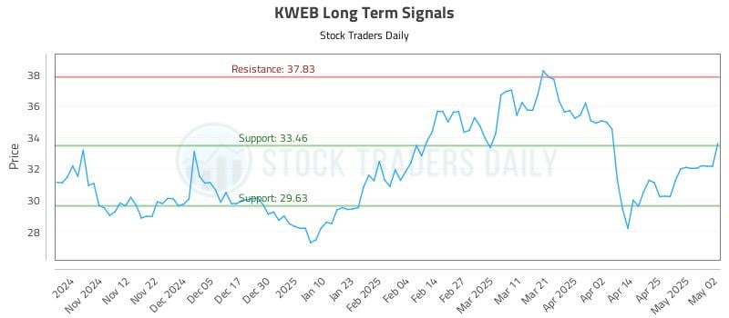 KWEB Long Term Analysis for May 2 2025 KWEB Long Term Analysis for May 2 2025