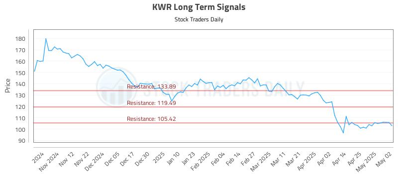 KWR Long Term Analysis for May 2 2025 KWR Long Term Analysis for May 2 2025