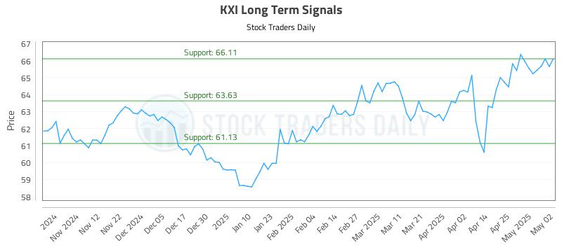 KXI Long Term Analysis for May 2 2025