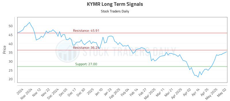 KYMR Long Term Analysis for May 2 2025 KYMR Long Term Analysis for May 2 2025
