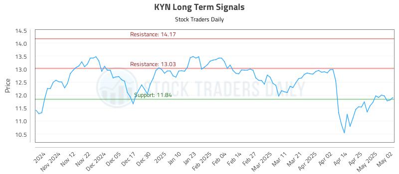 KYN Long Term Analysis for May 2 2025 KYN Long Term Analysis for May 2 2025