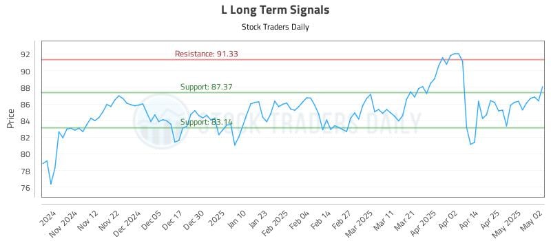 L Long Term Analysis for May 2 2025 L Long Term Analysis for May 2 2025