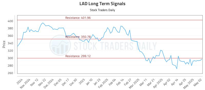 LAD Long Term Analysis for May 2 2025