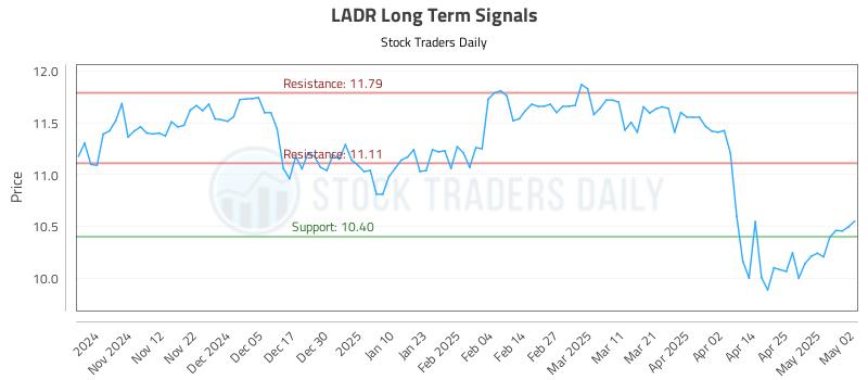 LADR Long Term Analysis for May 2 2025