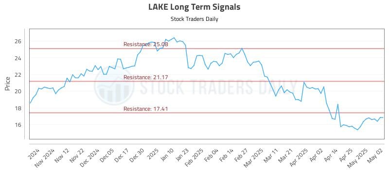 LAKE Long Term Analysis for May 2 2025