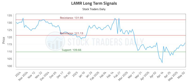 LAMR Long Term Analysis for May 2 2025 LAMR Long Term Analysis for May 2 2025