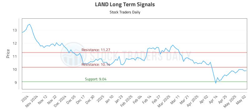 LAND Long Term Analysis for May 2 2025 LAND Long Term Analysis for May 2 2025
