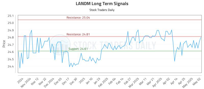 LANDM Long Term Analysis for May 2 2025 LANDM Long Term Analysis for May 2 2025
