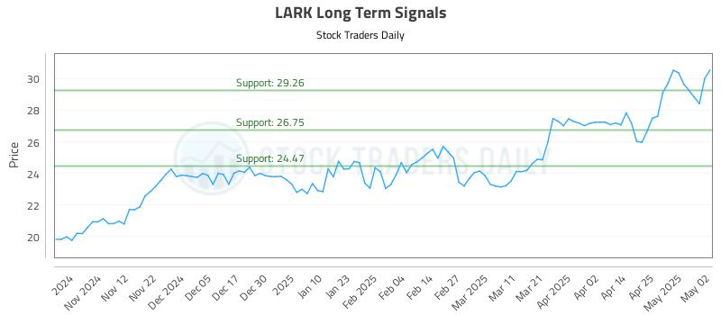 LARK Long Term Analysis for May 2 2025 LARK Long Term Analysis for May 2 2025