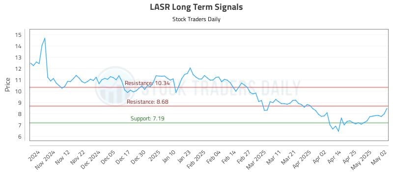 LASR Long Term Analysis for May 2 2025 LASR Long Term Analysis for May 2 2025