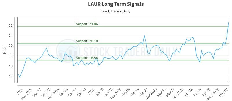 LAUR Long Term Analysis for May 2 2025 LAUR Long Term Analysis for May 2 2025