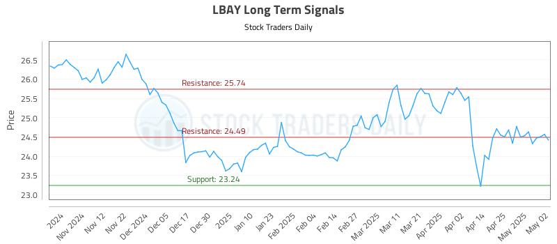 LBAY Long Term Analysis for May 2 2025 LBAY Long Term Analysis for May 2 2025