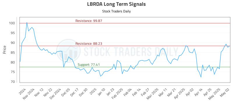 LBRDA Long Term Analysis for May 2 2025 LBRDA Long Term Analysis for May 2 2025