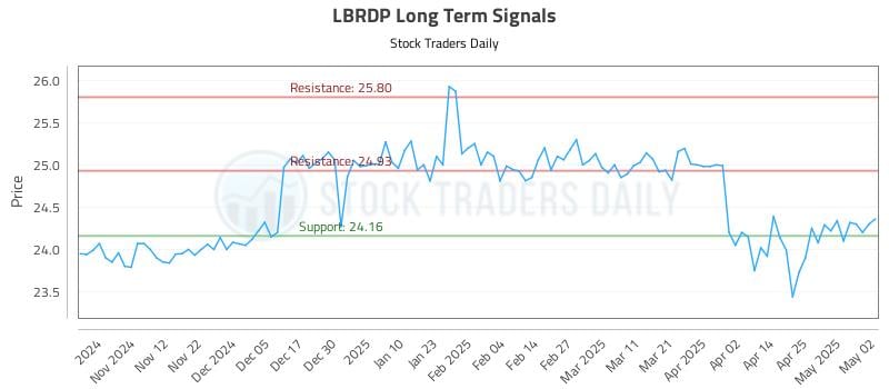 LBRDP Long Term Analysis for May 2 2025 LBRDP Long Term Analysis for May 2 2025