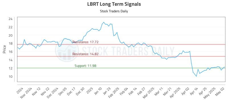 LBRT Long Term Analysis for May 2 2025 LBRT Long Term Analysis for May 2 2025