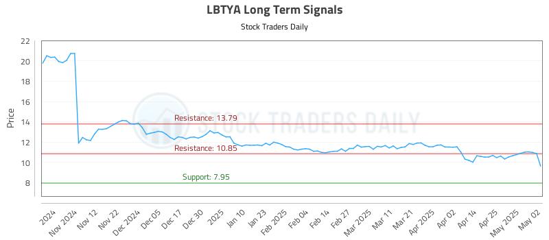 LBTYA Long Term Analysis for May 2 2025 LBTYA Long Term Analysis for May 2 2025